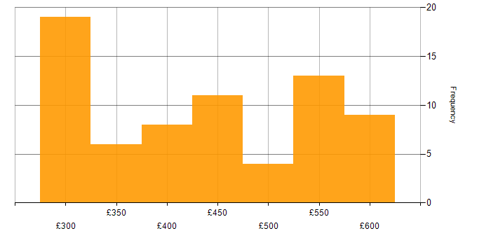 Daily rate histogram for iOS Development in England