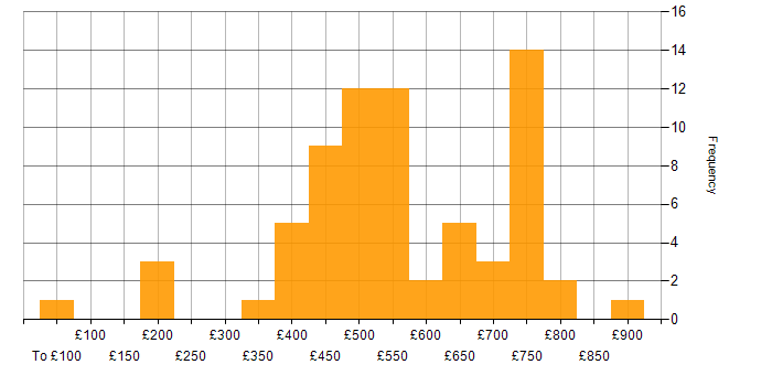 Daily rate histogram for IoT in England