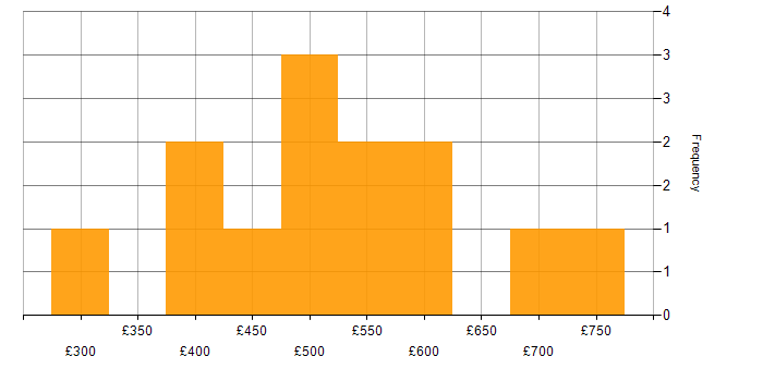 Daily rate histogram for ISO 22301 in England
