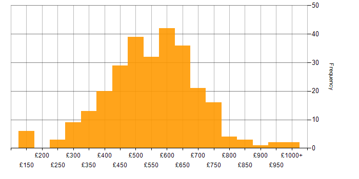 Daily rate histogram for ISO/IEC 27001 in England