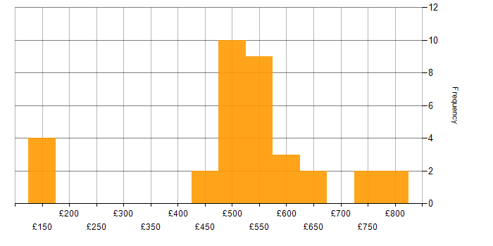 Daily rate histogram for ISO/IEC 27002 (supersedes ISO/IEC 17799) in England