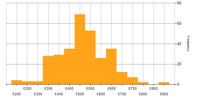 Daily rate histogram for IT Manager in England