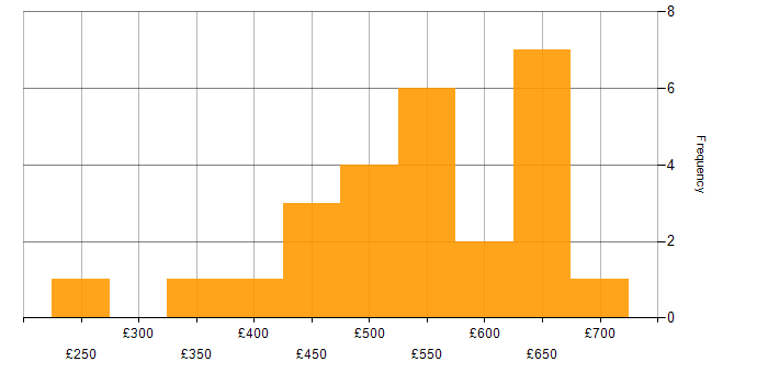 Daily rate histogram for IT Services Manager in England