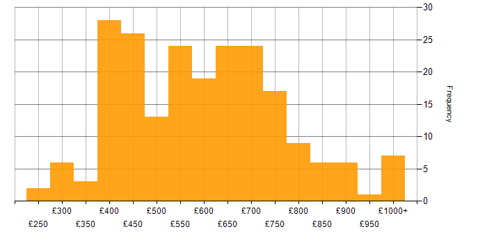 Daily rate histogram for IT Strategy in England