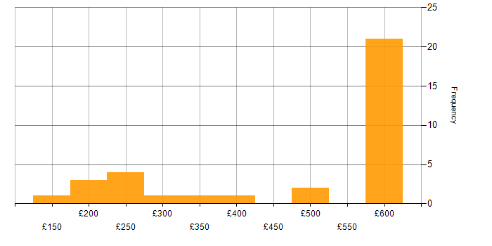 Daily rate histogram for ITIL Foundation Certificate in England
