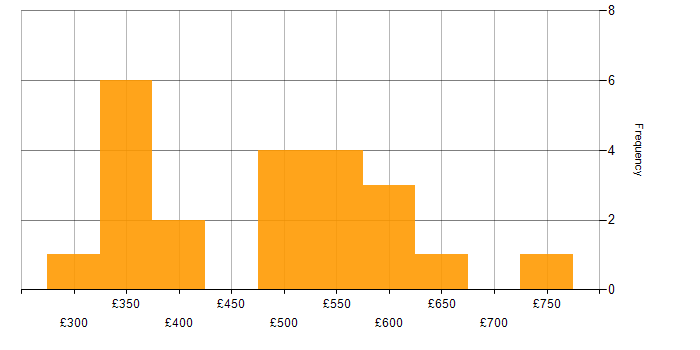 Daily rate histogram for IVR in England