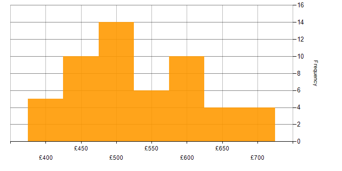 Daily rate histogram for J2EE in England