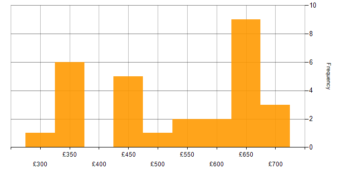 Daily rate histogram for Java EE in England