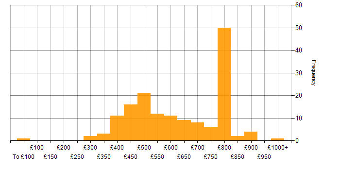 Daily rate histogram for Java Engineer in England