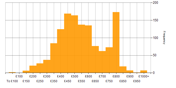 Daily rate histogram for JavaScript in England
