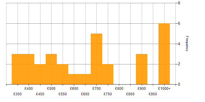 Daily rate histogram for JavaScript Engineer in England