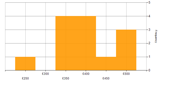 Daily rate histogram for JBoss in England