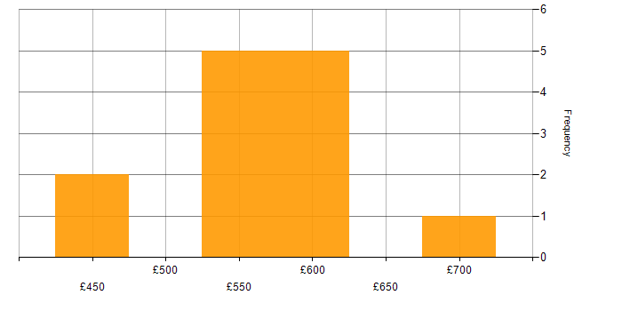 Daily rate histogram for JDBC in England