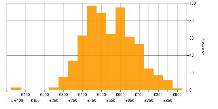 Daily rate histogram for Jenkins in England