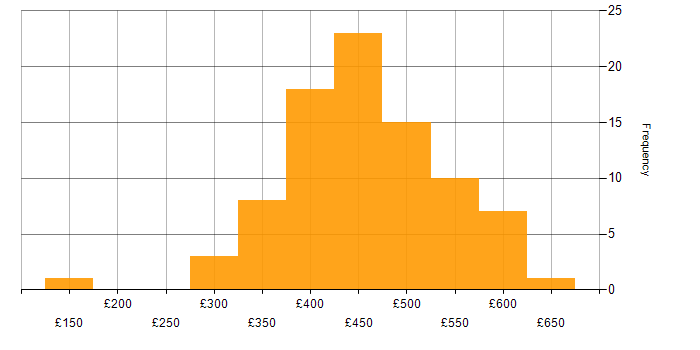 Daily rate histogram for JMeter in England