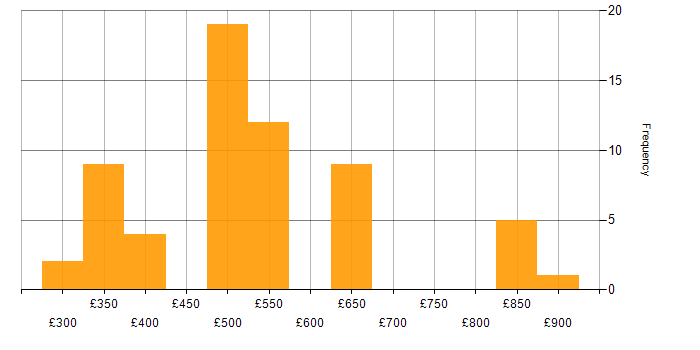 Daily rate histogram for JPA in England