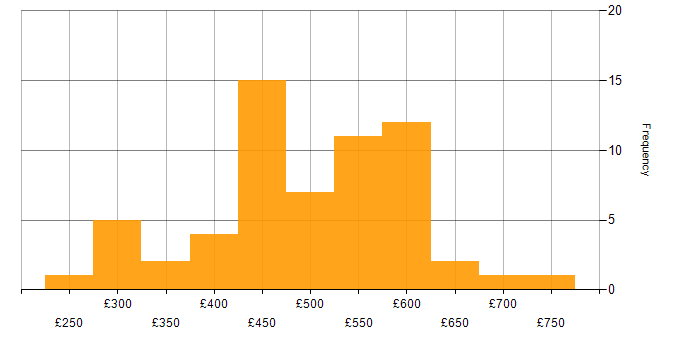 Daily rate histogram for jQuery in England