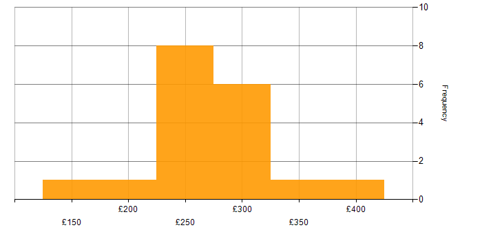 Daily rate histogram for Junior Analyst in England