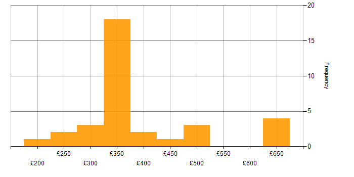 Daily rate histogram for Junos in England