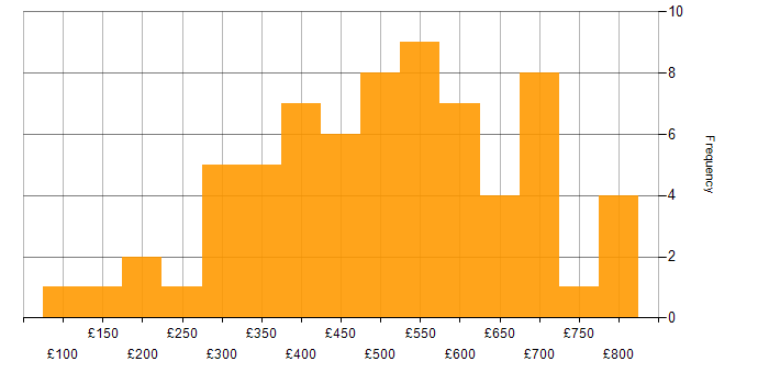Daily rate histogram for Kalman Filter in England