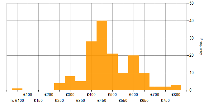 Daily rate histogram for Kotlin in England