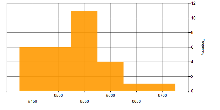 Daily rate histogram for Kusto Query Language in England