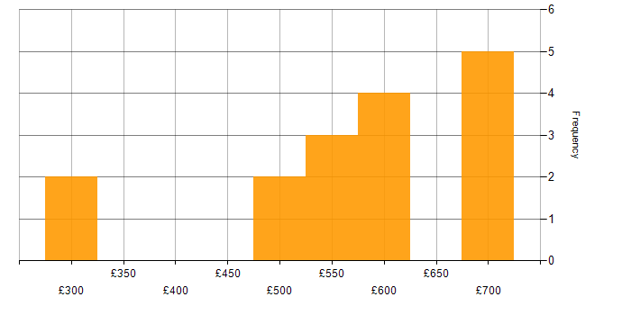 Daily rate histogram for KVM in England