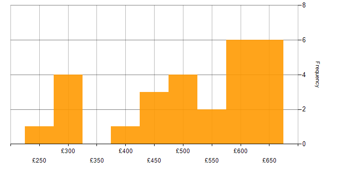 Daily rate histogram for Lambda Expressions in England
