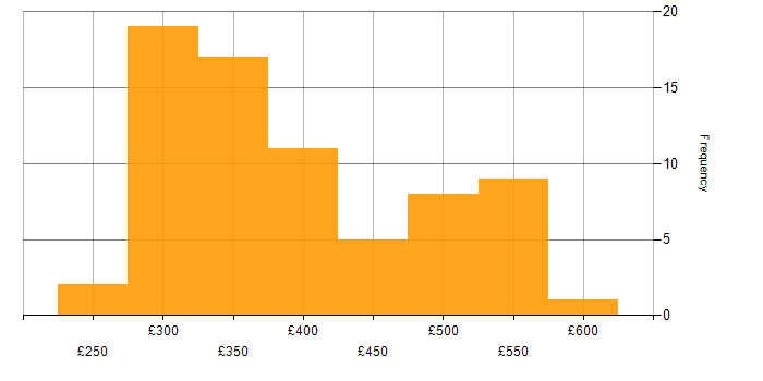 Daily rate histogram for Laravel in England