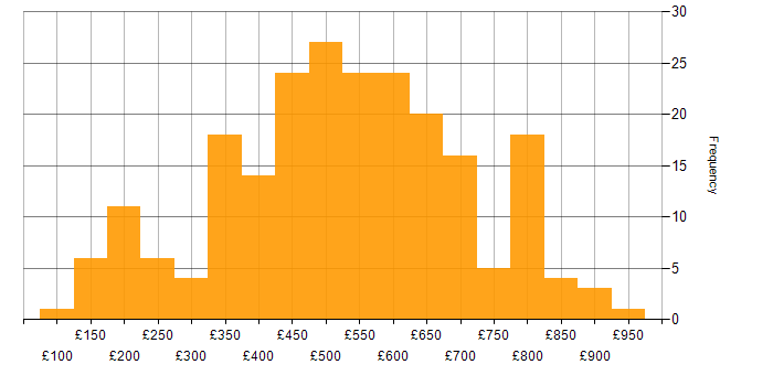 Daily rate histogram for Law in England