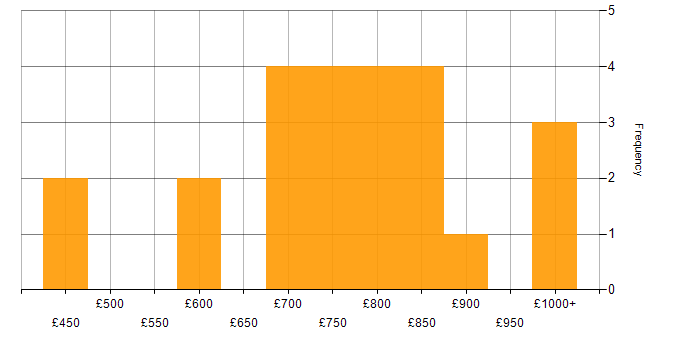 Daily rate histogram for Lead Solutions Architect in England