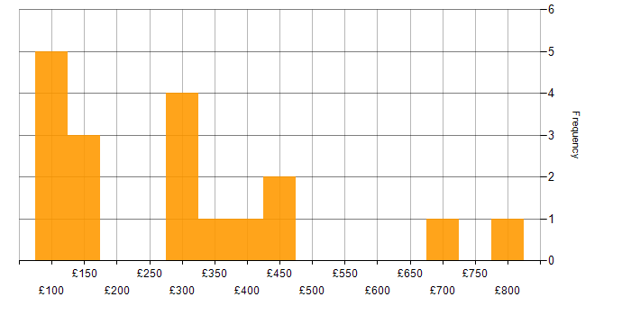 Daily rate histogram for Learning Management System in England