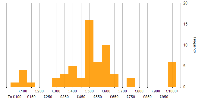 Daily rate histogram for Life Science in England