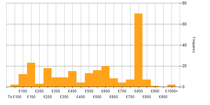 Daily rate histogram for Line Management in England