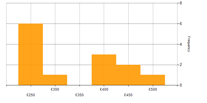Daily rate histogram for Linux Specialist in England