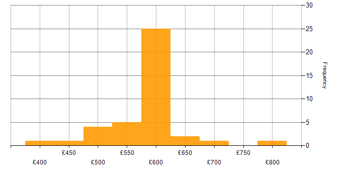 Daily rate histogram for Log Analytics in England