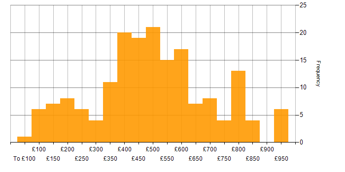 Daily rate histogram for Logistics in England
