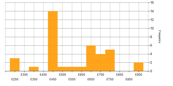 Daily rate histogram for LogRhythm in England