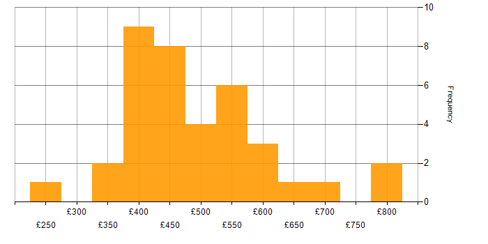 Daily rate histogram for Looker in England