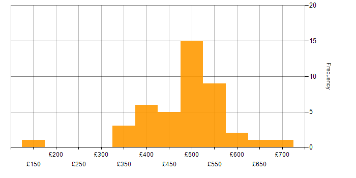 Daily rate histogram for Low-Code in England