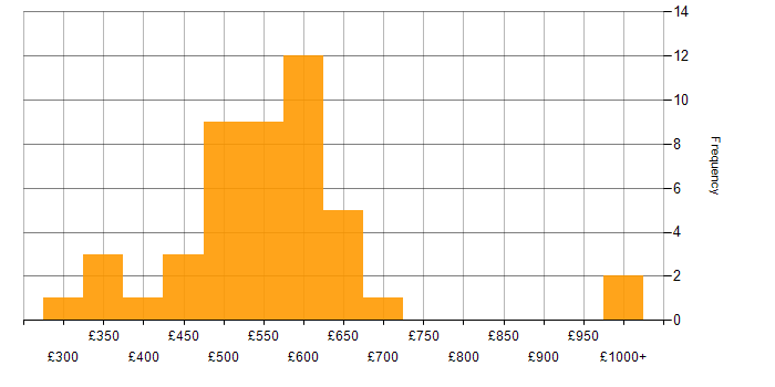 Daily rate histogram for Management Consultant in England