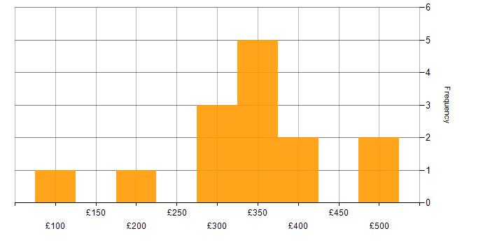 Daily rate histogram for Manual Tester in England