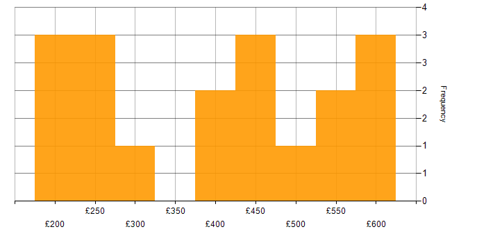 Daily rate histogram for Marketing Manager in England