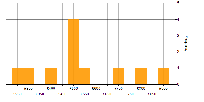 Daily rate histogram for Marketing Technology in England