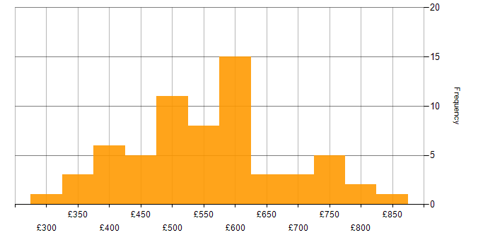 Daily rate histogram for Matrix Management in England