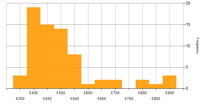 Daily rate histogram for Maven in England