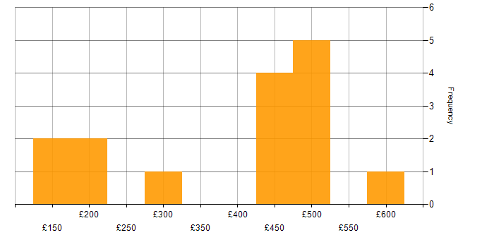 Daily rate histogram for McAfee in England