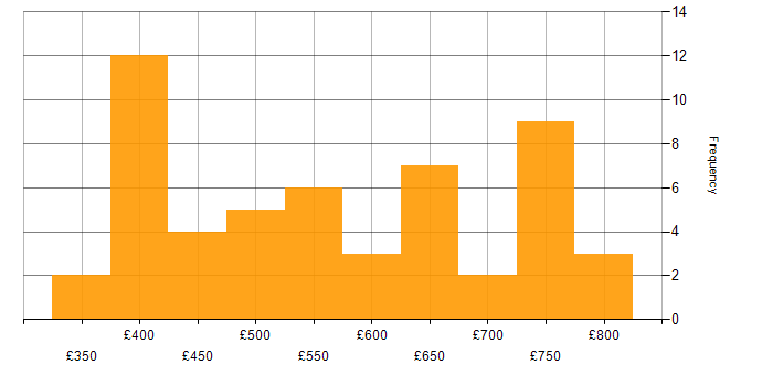 Daily rate histogram for Metadata Management in England