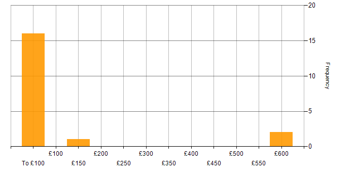 Daily rate histogram for Micro Focus in England