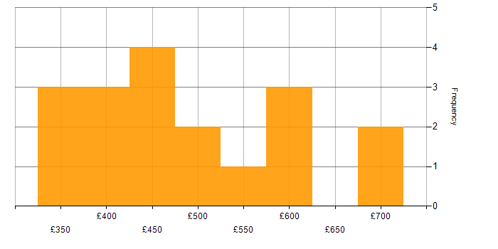 Daily rate histogram for Microsoft 365 Consultant in England